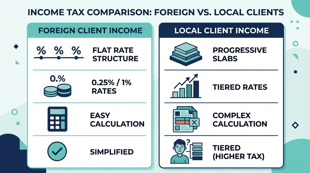 Income tax comparison Foreign vs local