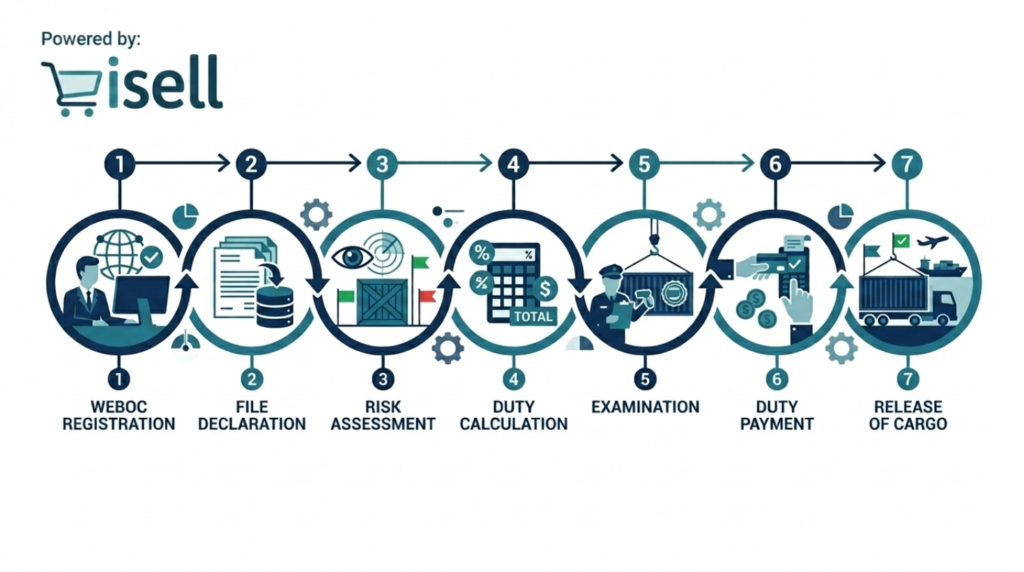 Customs clearance Karachi Port process flow steps