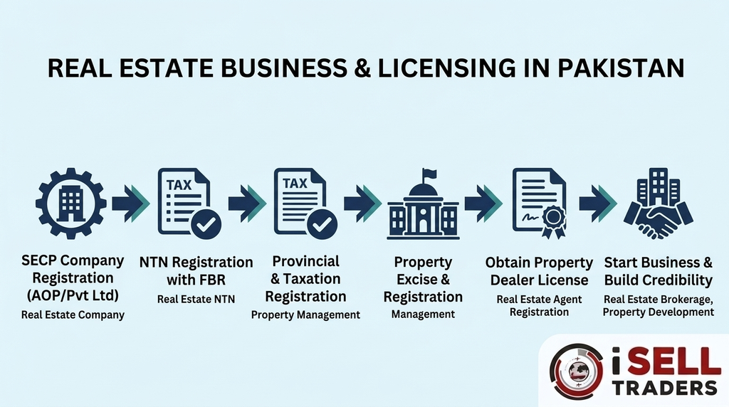 Real Estate business in Pakistan 