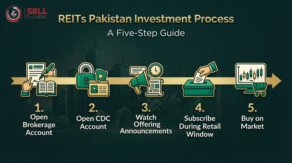 REITs Pakistan Investment process