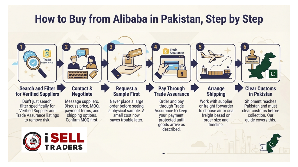How to buy from Alibaba in Pakistan 